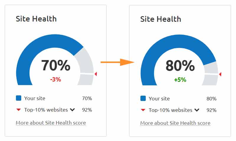 two site health scores showing improvement over time